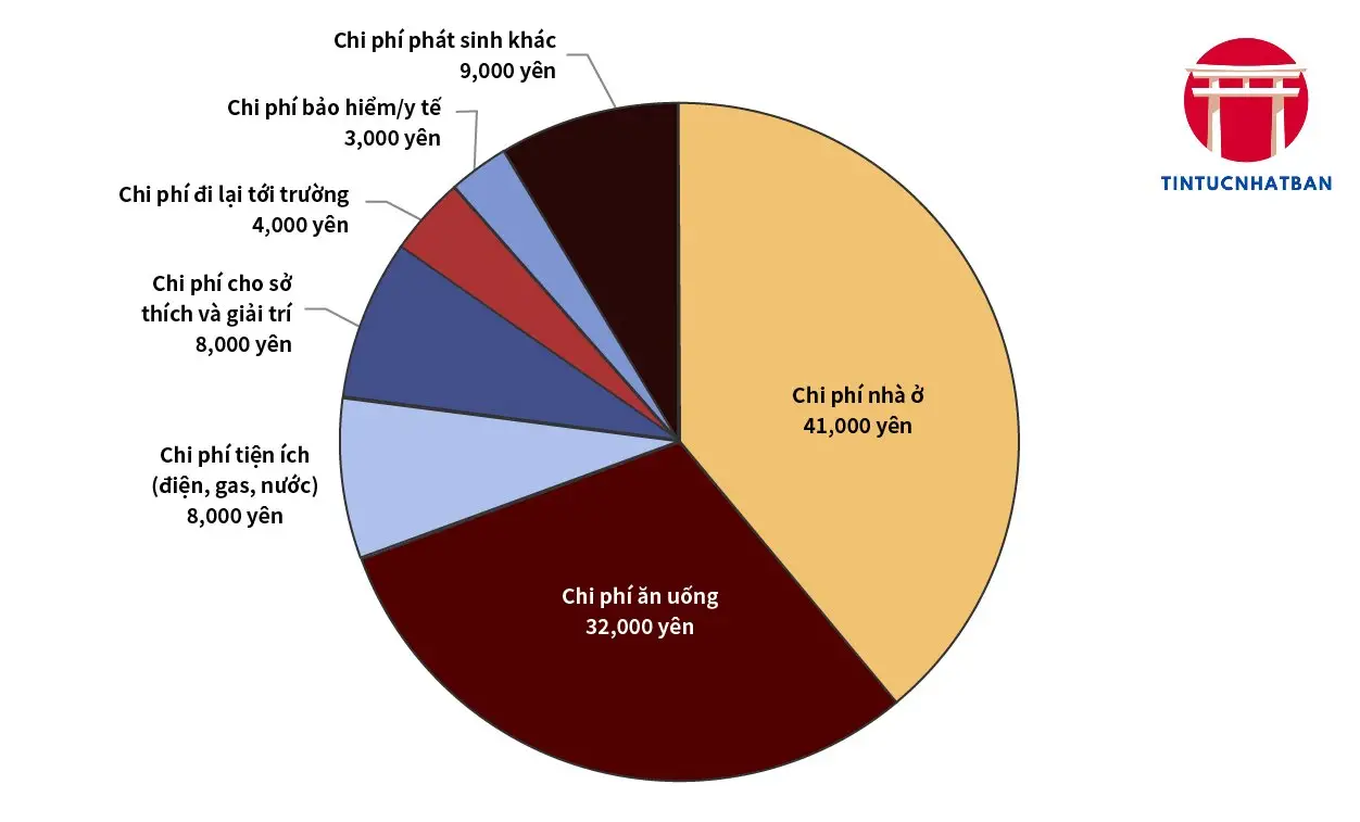 Chi Phí Ăn Uống Chi Phí Ăn Uống